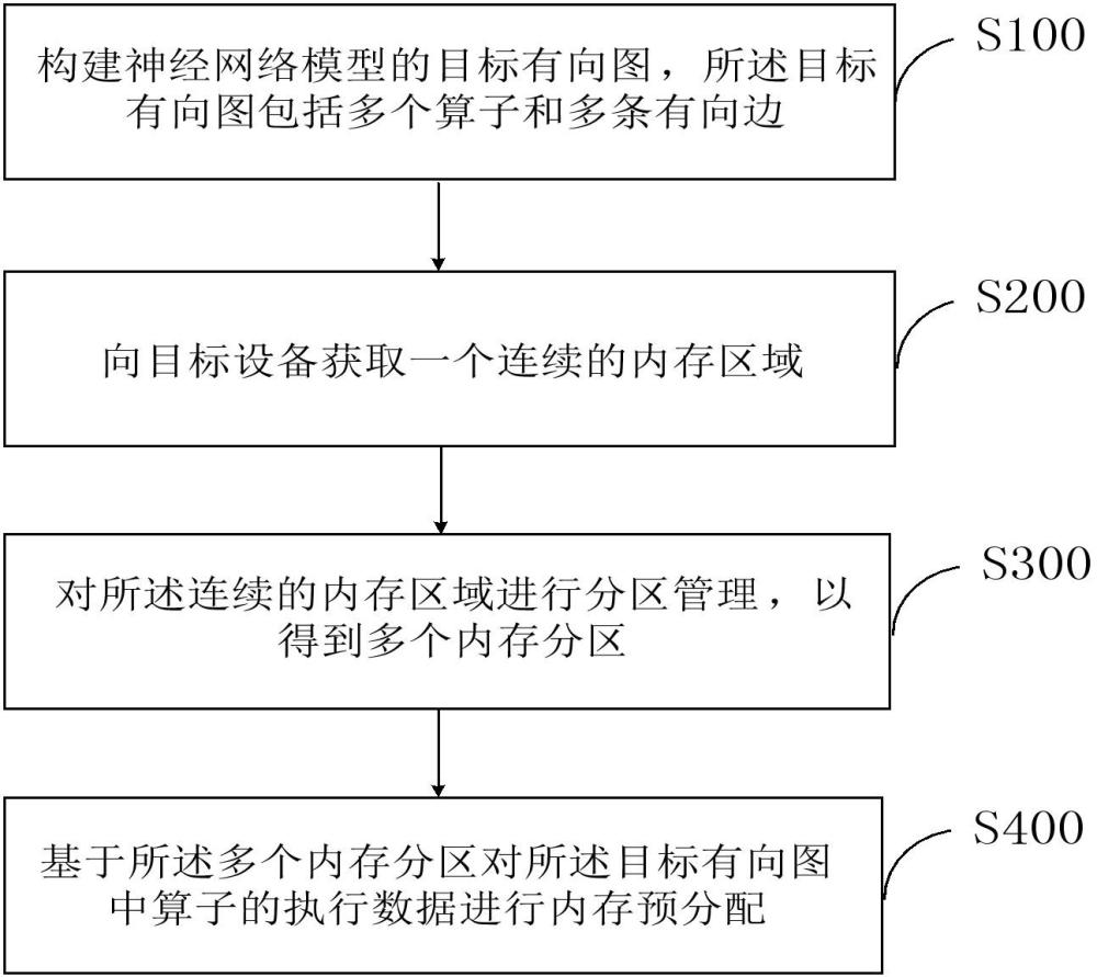 神经网络模型的内存管理方法及系统、电子设备与流程