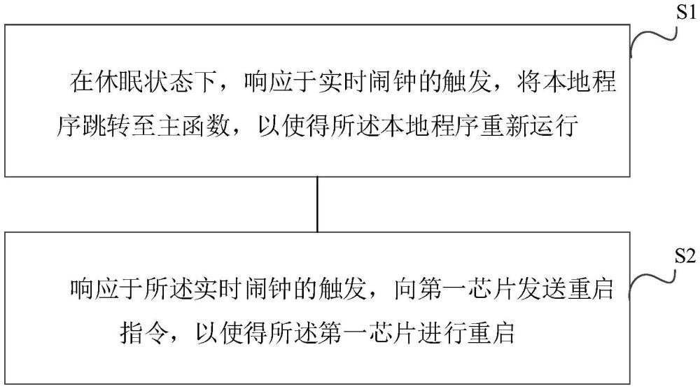 车载芯片的内存优化方法、装置、设备及可读存储介质与流程