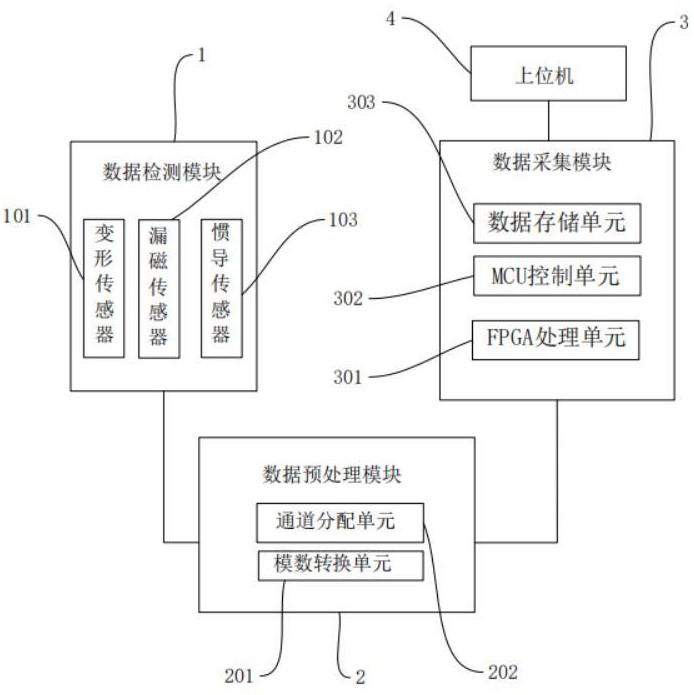 一种管道变形、漏磁、惯导集成数据采集装置及处理方法与流程