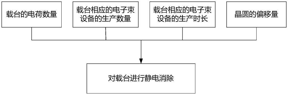 控制载台的电荷数量的方法及系统与流程