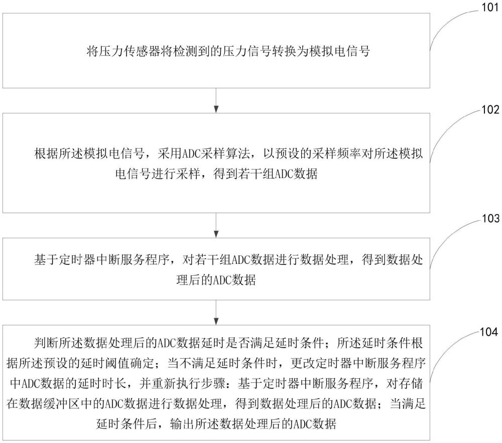 一种基于数据延时的压力变送器信号输出方法及系统与流程