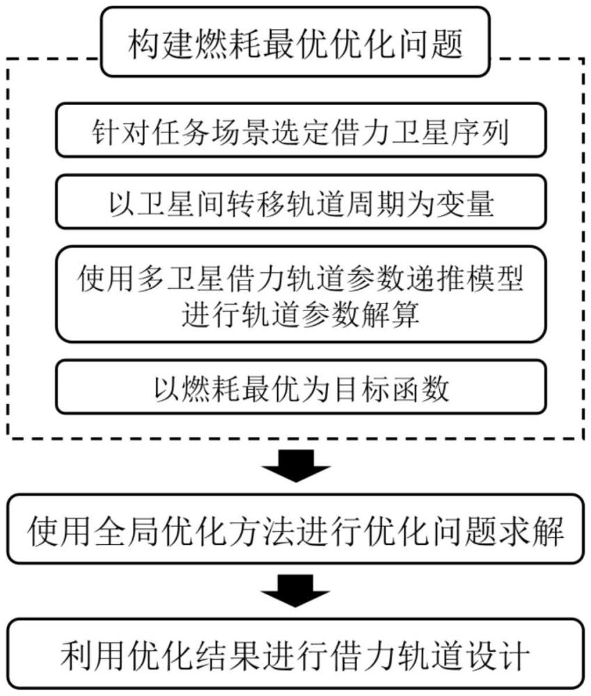 一种行星系统内多卫星借力燃耗最优轨道优化方法