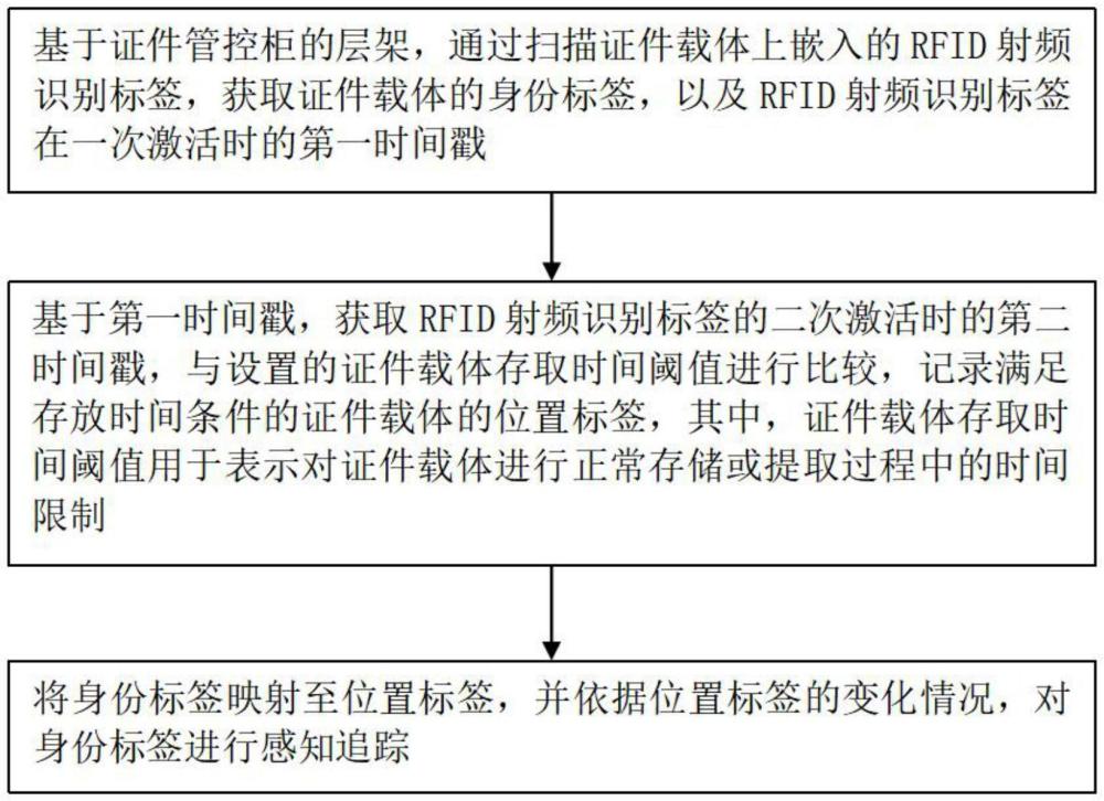 一种用于证件载体状态信息的感知追踪方法、系统及装置与流程