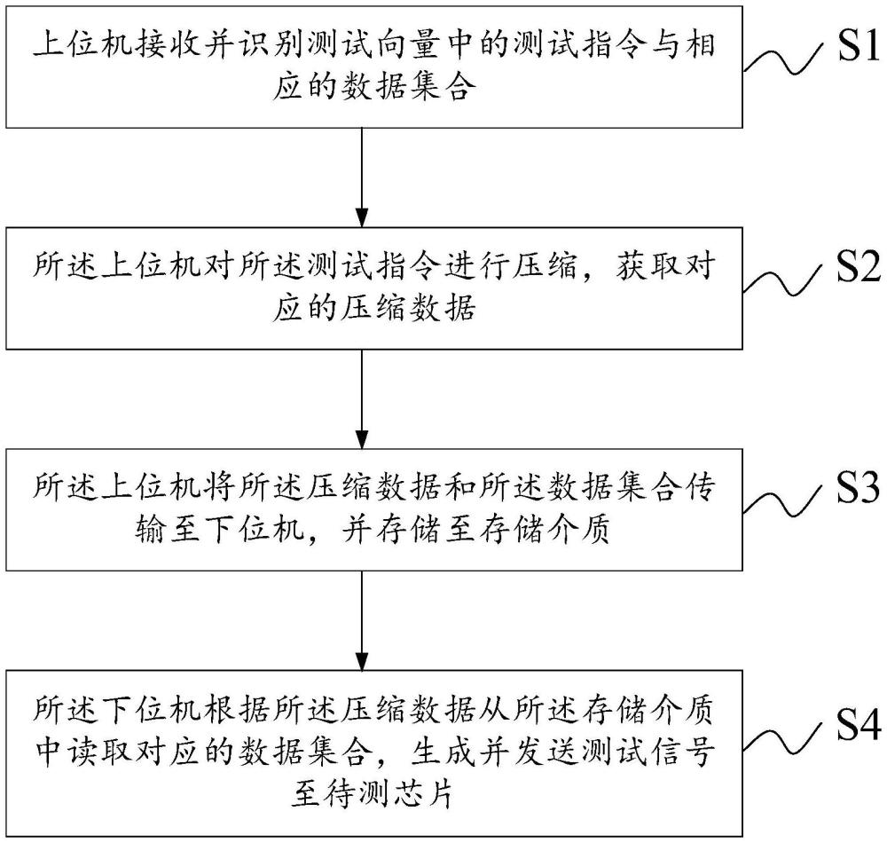 一种基于ATE设备的测试指令处理方法及ATE设备与流程