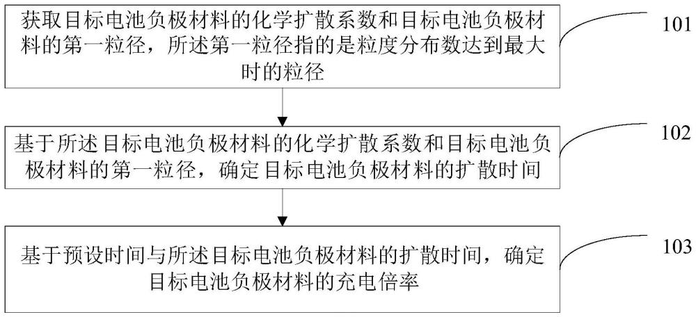 负极材料充电倍率估算方法、装置、电子设备及存储介质与流程