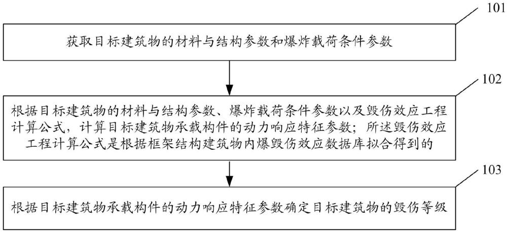 一种建筑物承载构件内爆毁伤效应工程评估方法及系统