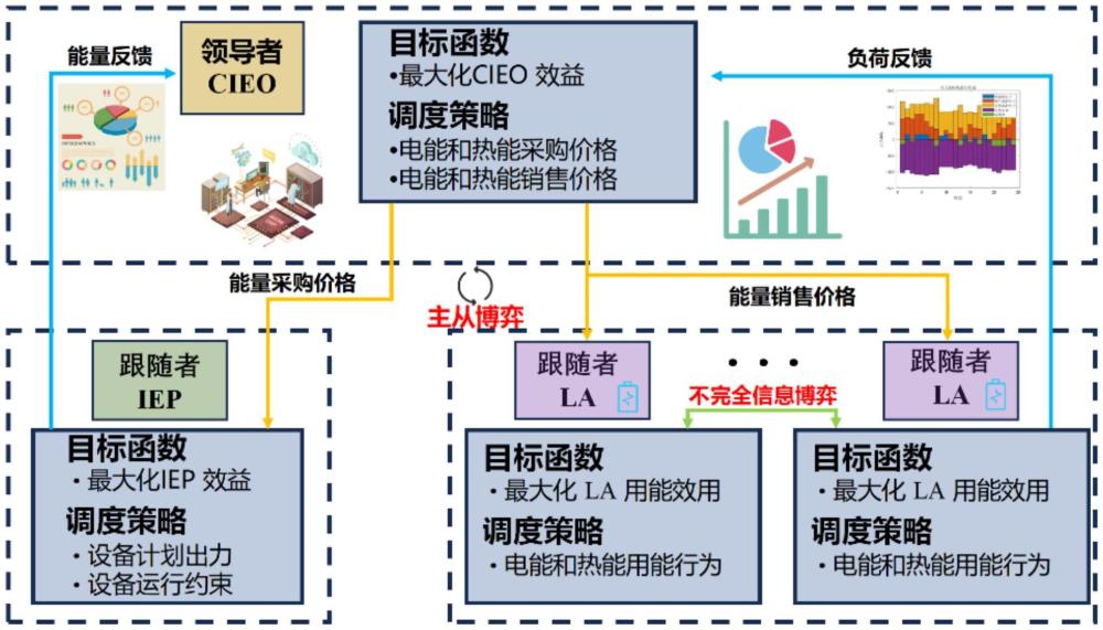 基于不完全信息双层博弈的综合能源优化运行方法及系统