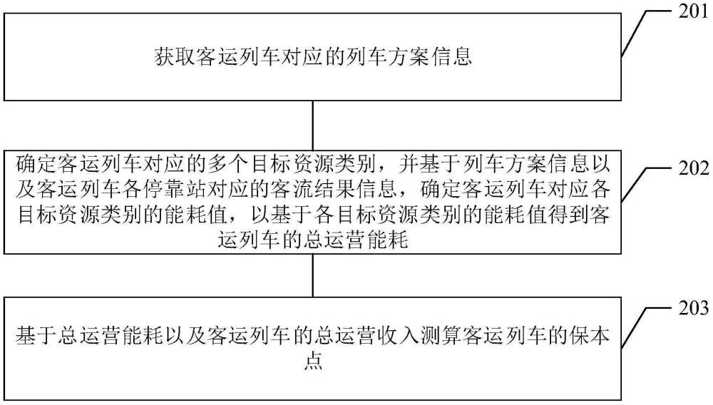 客运列车的效益测算方法、装置、计算机设备及存储介质与流程