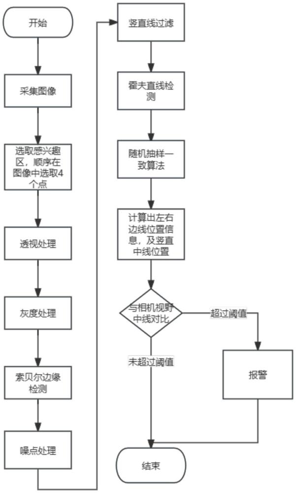 一种基于机器视觉监测传送带横向偏移的方法与流程