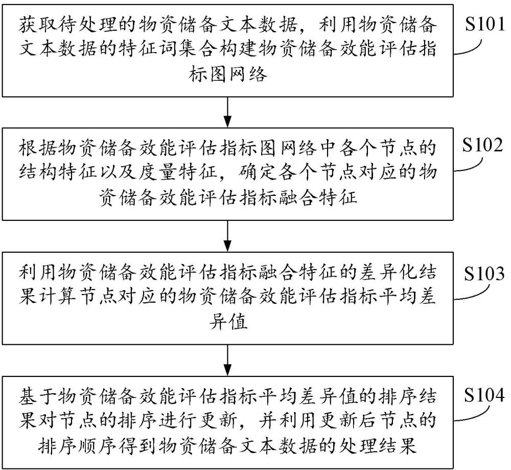 物资储备文本数据处理方法、系统及电子设备与流程