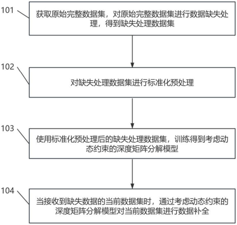 一种考虑动态约束的深度矩阵分解的数据补全方法及系统