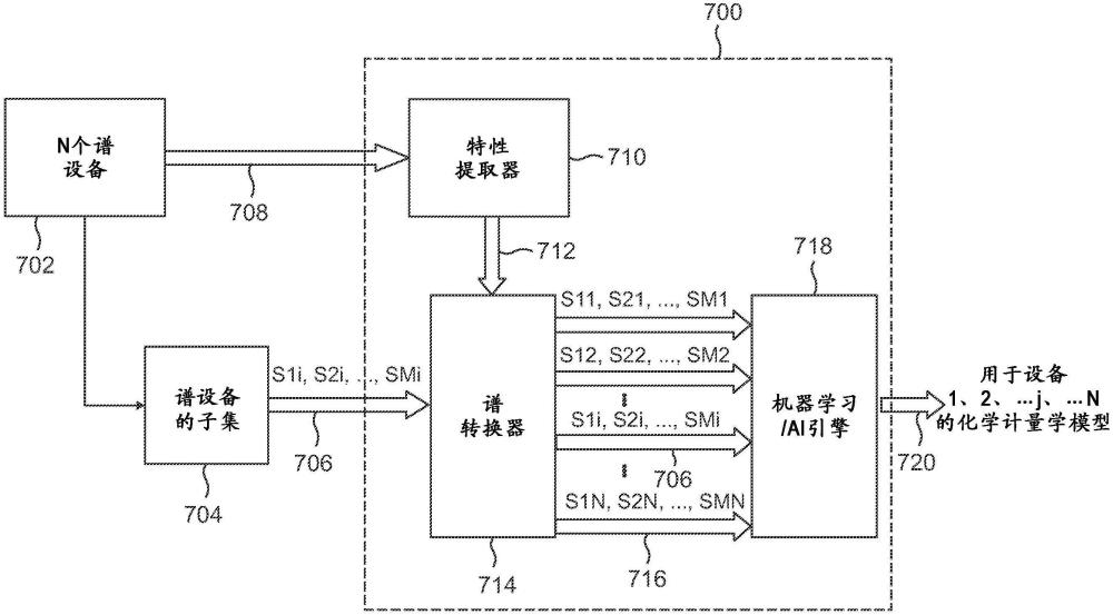 用于谱设备的超大规模部署的广义人工智能建模器的制作方法