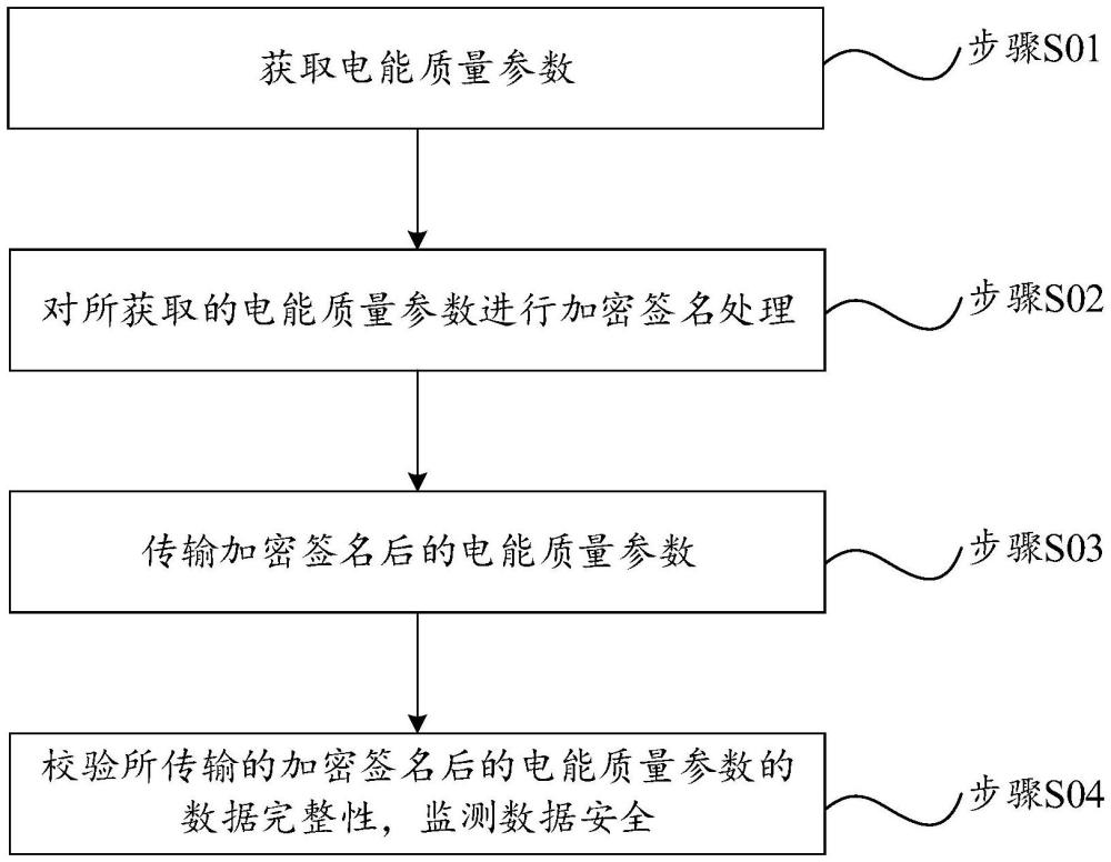 一种电能质量的数据安全监测方法及系统与流程