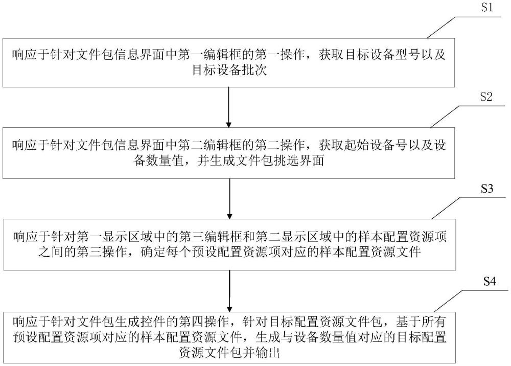 一种配置资源文件包的生成方法、电子设备及存储介质与流程