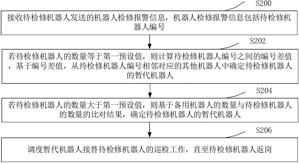 机器人调度方法、装置、计算机设备和可读存储介质与流程