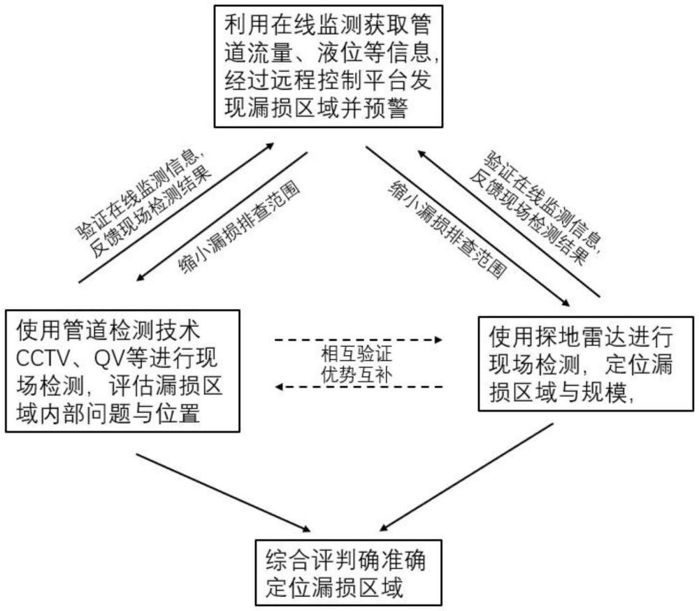 一种道路排水管网病害与塌陷隐患排查预警方法及系统与流程