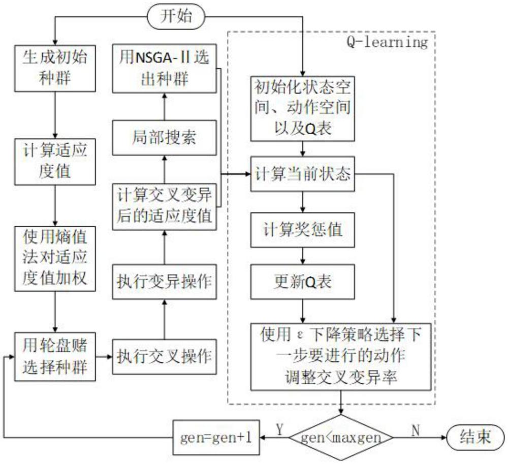 交叉变异率自适应型NSGA-Ⅱ多目标柔性作业车间调度方法