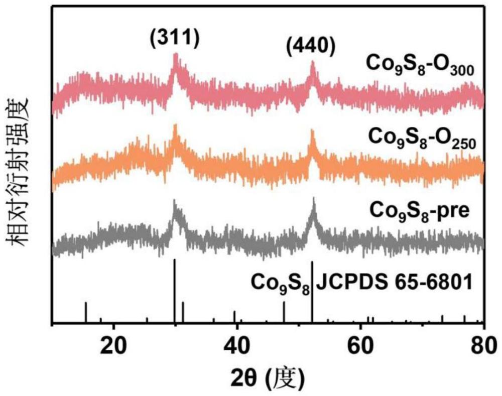 一种可控氧掺杂Co9S8电催化剂的制备方法和应用与流程