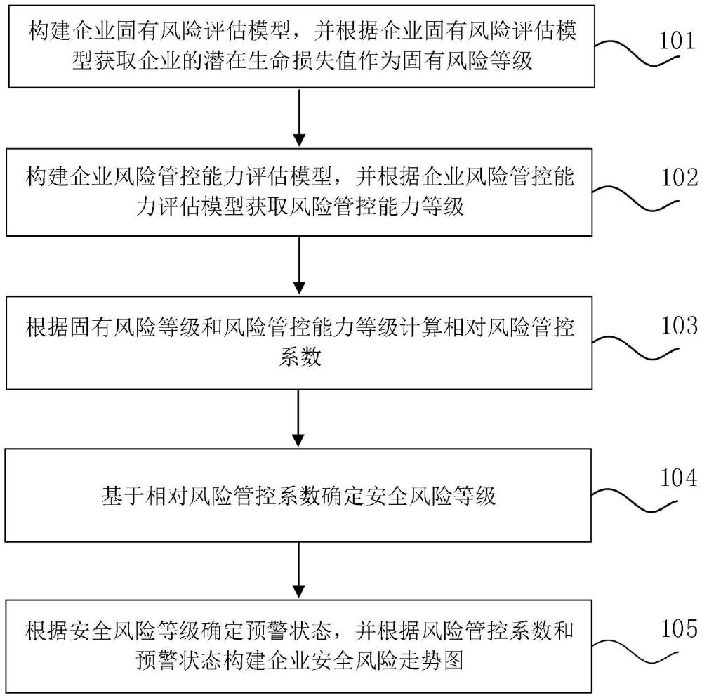 一种危化品装卸区域风险等级评估方法及装置