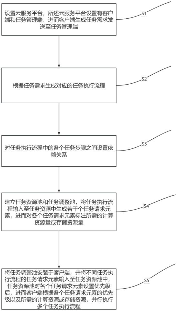 基于动态集成的多任务协调并行服务编排方法