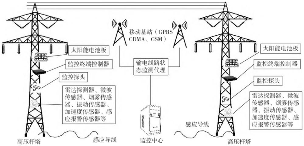 一种输电线路防外力破坏智能监测系统的制作方法