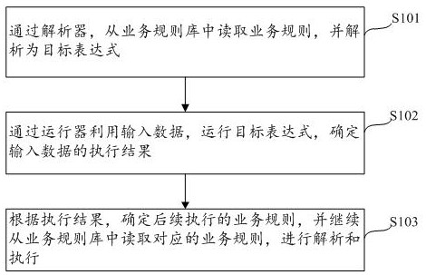 规则引擎的数据处理方法、电子设备与存储介质与流程