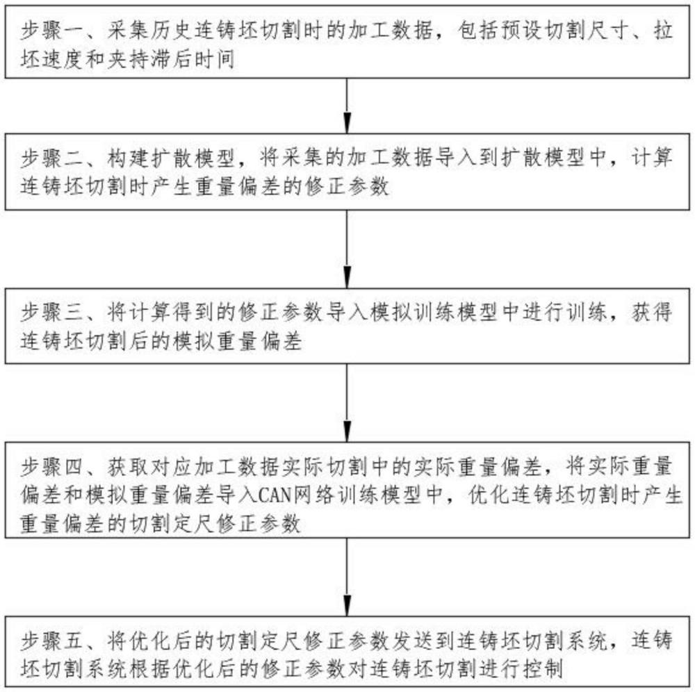 一种消除连铸拉速波动时切割坯料重量偏差的控制方法与流程