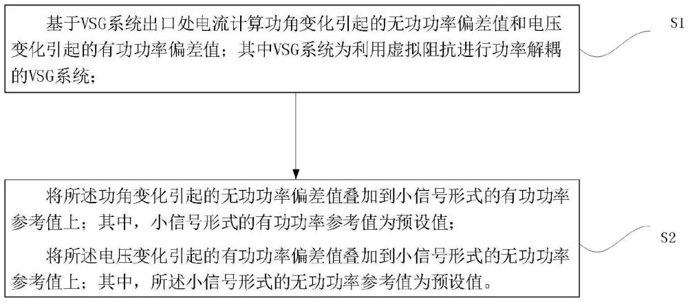 一种自适应电流补偿的VSG功率解耦方法