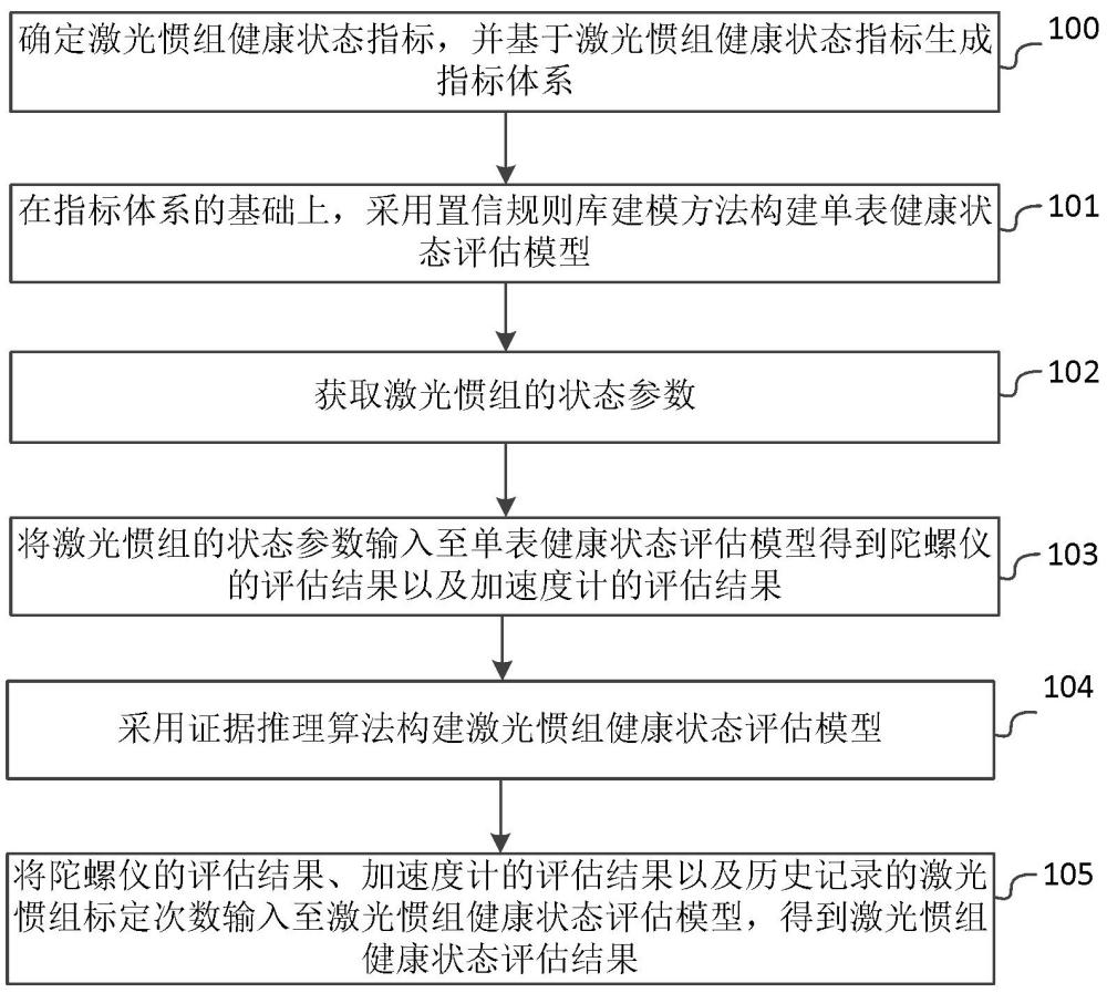 考虑历史状态的激光惯组健康状态确定方法及系统