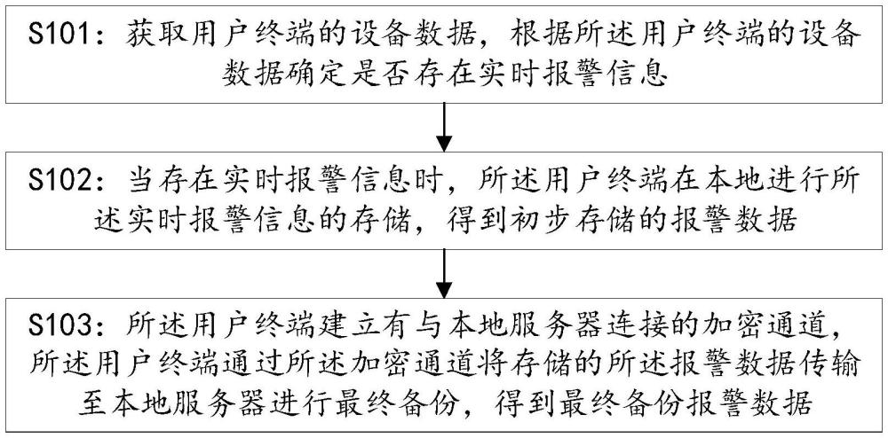 一种基于智能报警信息管理终端的数据备份方法与流程