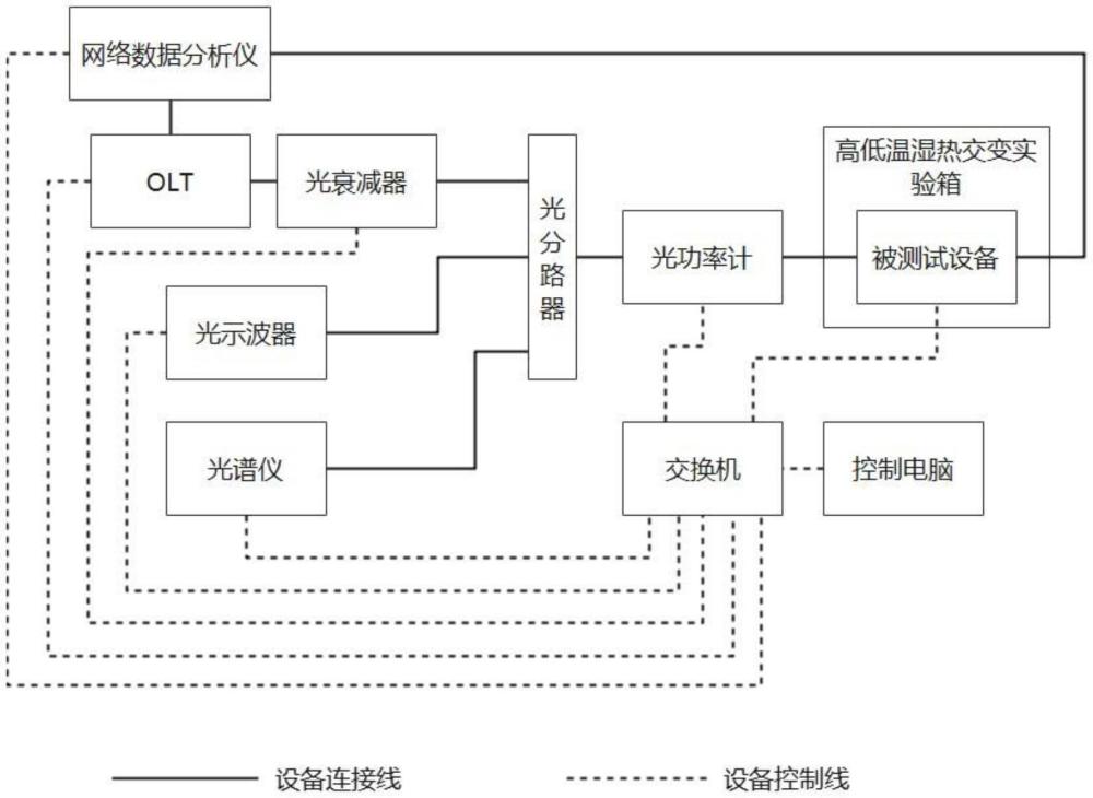 一种自动检测光产品终端有线稳定性能的系统及方法与流程