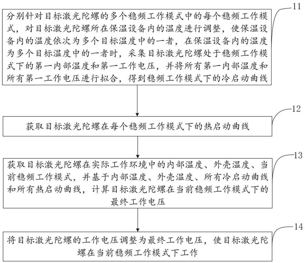 一种激光陀螺稳频工作模式温度拟合选取方法及相关设备与流程