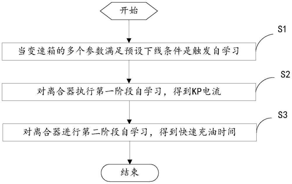 一种离合器自学习方法、装置、电子设备和存储介质与流程