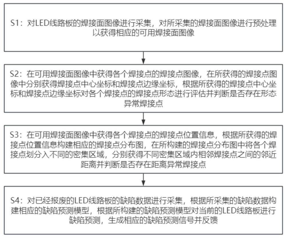 一种基于机器学习的LED线路板自动缺陷识别方法与流程