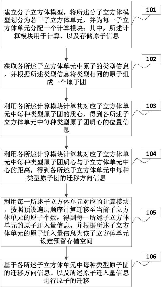 用于计算原子迁移的方法、装置、终端、存储介质及产品与流程