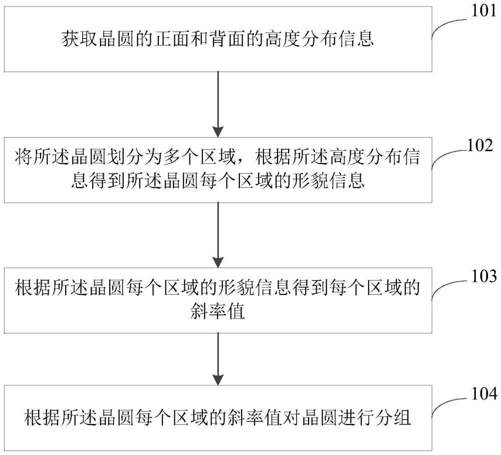 晶圆处理方法及装置与流程