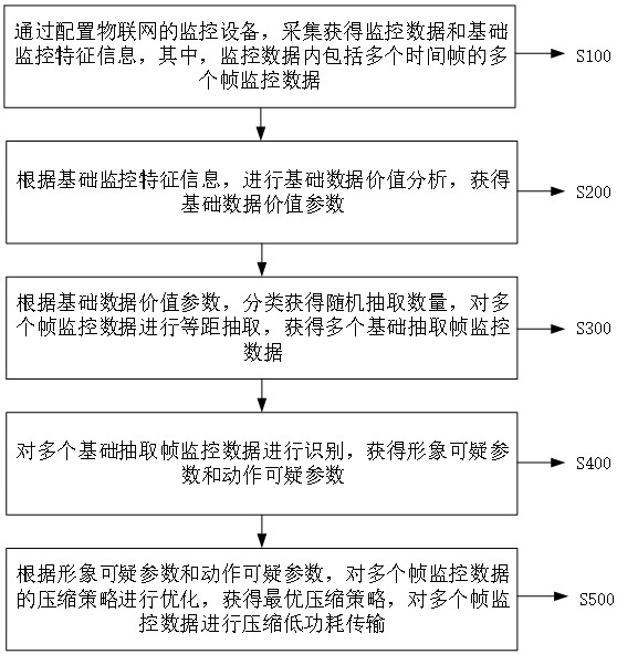 用于物联网设备的低功耗数据传输优化方法及装置与流程