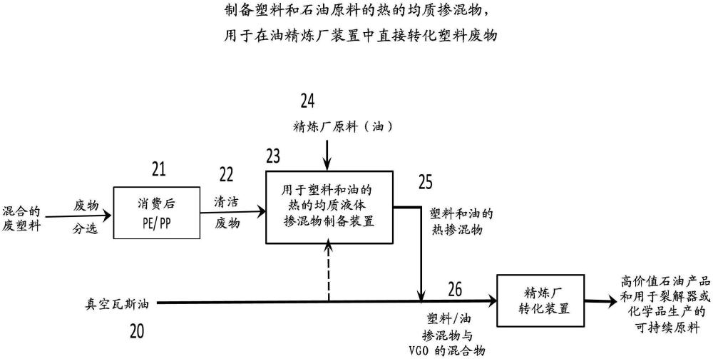 通过精炼厂FCC装置从塑料废物到聚丙烯的循环经济的制作方法