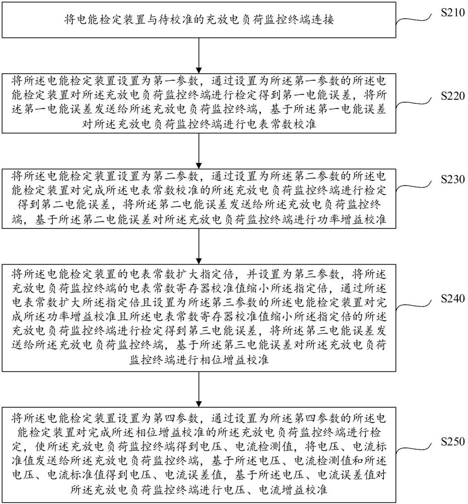 面向充放电负荷监控终端的可信校准方法及系统与流程