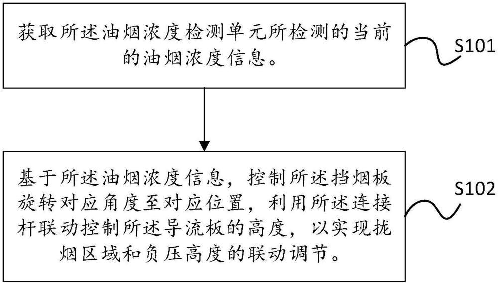 吸油烟机的拢烟组件联动控制方法及吸油烟机与流程