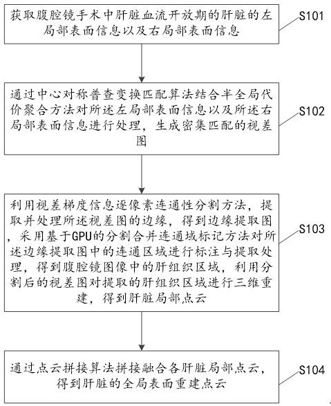 一种腹腔镜手术的肝脏表面重建方法、装置、计算机设备和存储介质