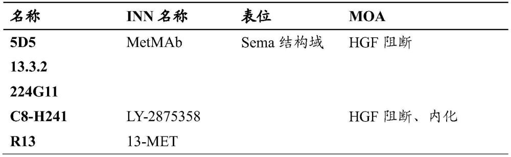 包含将EGFR与cMET结合的抗体的组合疗法的制作方法