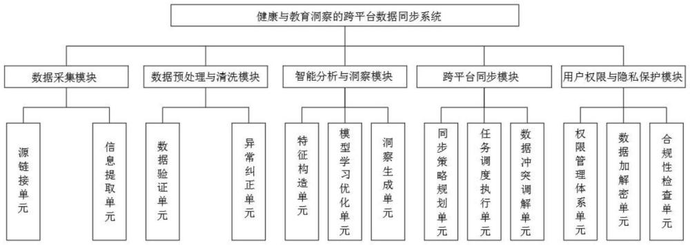 健康与教育洞察的跨平台数据同步系统的制作方法