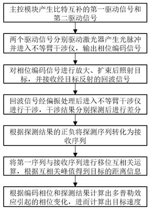 一种相位编码激光雷达测距测速方法与流程