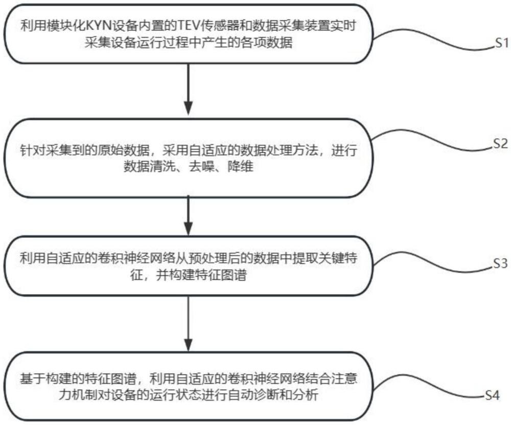 KYN设备局放特征自适应数据处理与自诊断方法及系统与流程