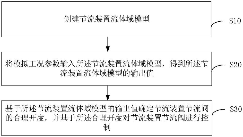 一种节流阀控制方法、装置及相关设备与流程