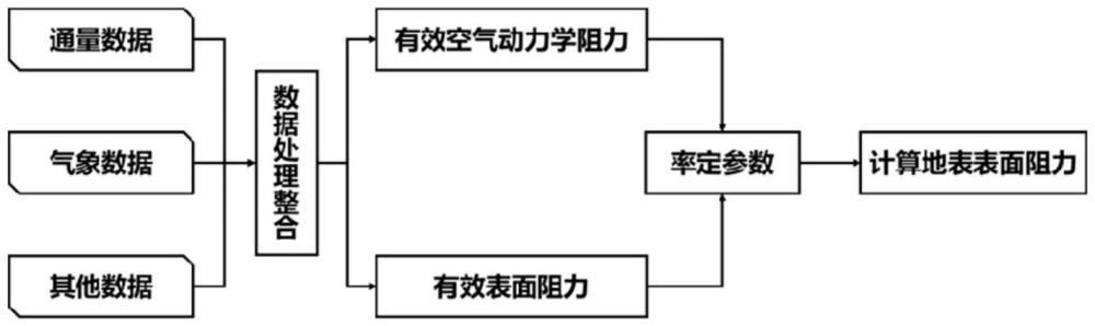 一种森林地表表面阻力计算方法及系统