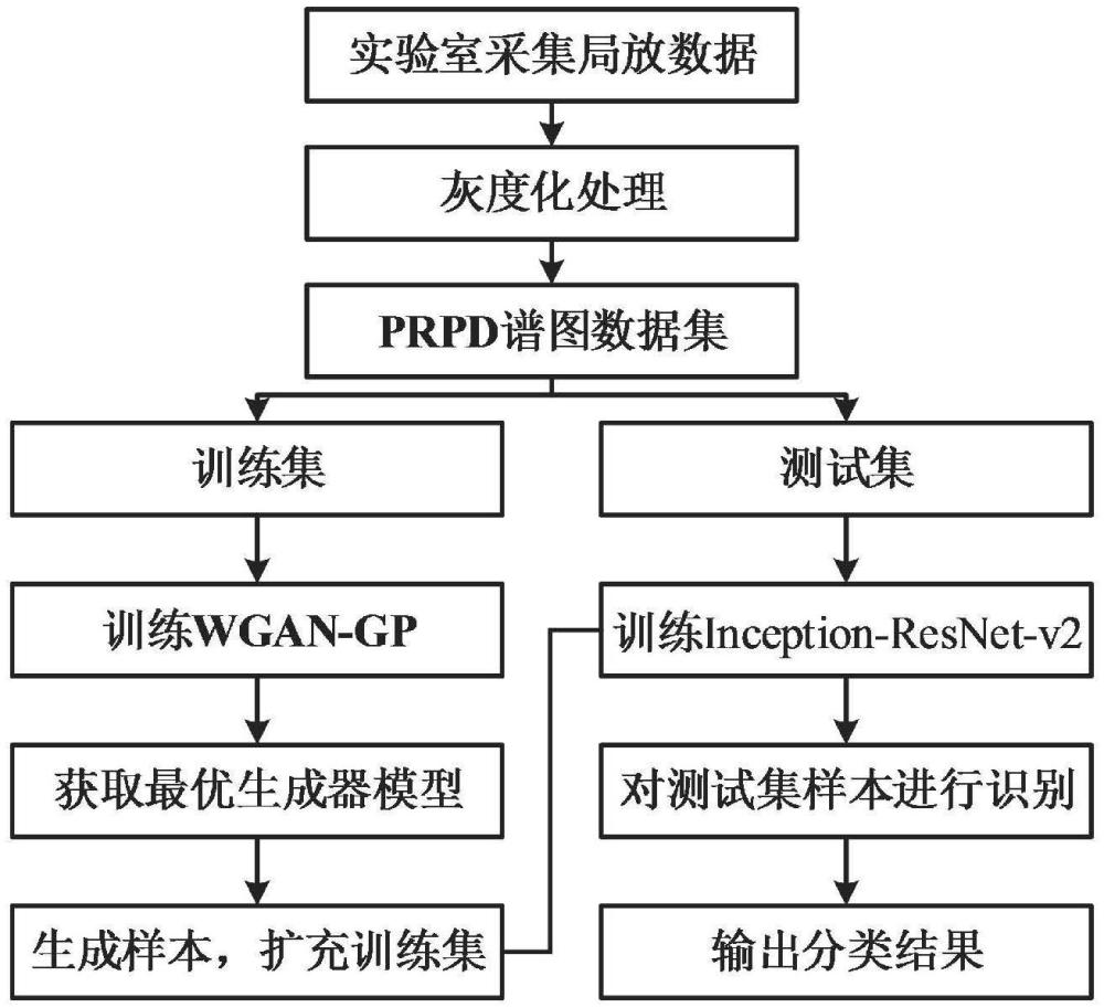 一种基于WGAN-GP和Inception-Resnet-v2变压器局部放电模式识别方法