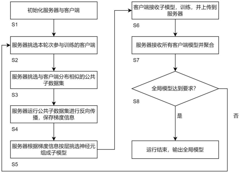 资源受限场景下基于梯度的子模型抽取的联邦学习方法