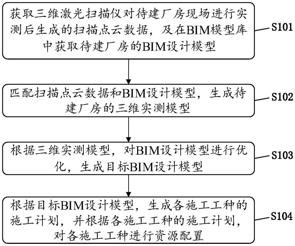 新能源汽车厂房快速建造的方法与流程